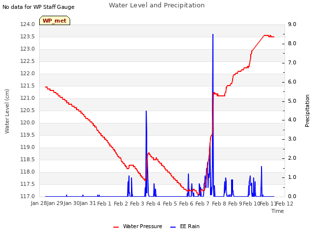 plot of Water Level and Precipitation