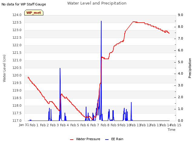 plot of Water Level and Precipitation