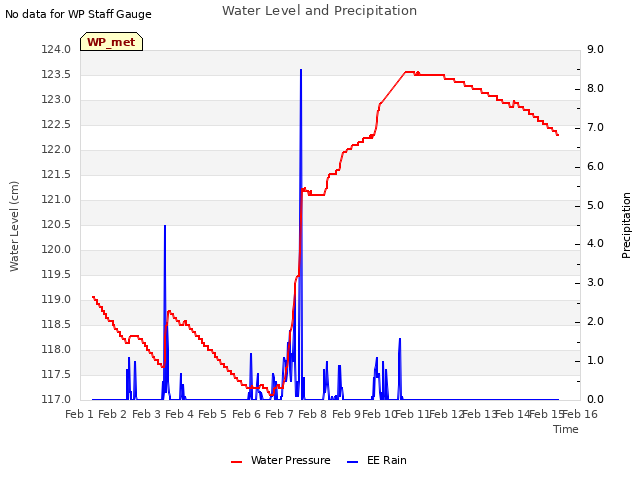 plot of Water Level and Precipitation