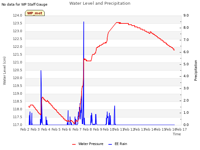 plot of Water Level and Precipitation