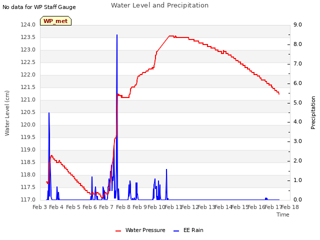 plot of Water Level and Precipitation