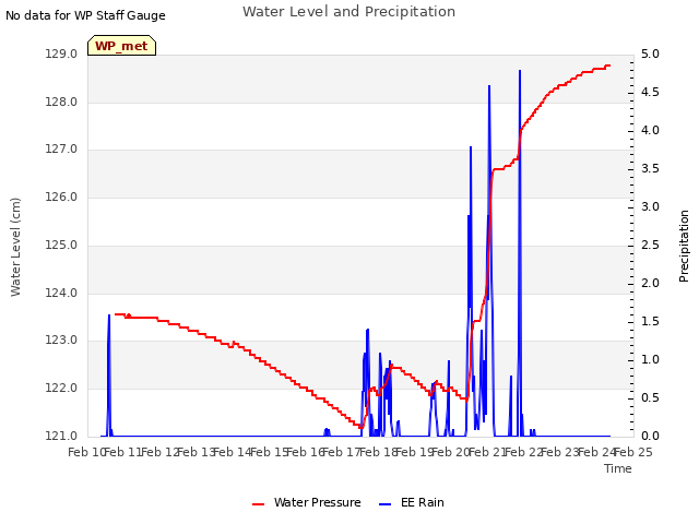 plot of Water Level and Precipitation