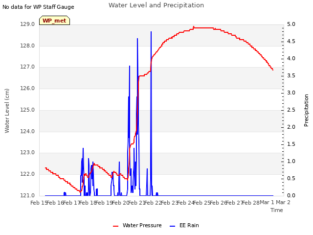 plot of Water Level and Precipitation