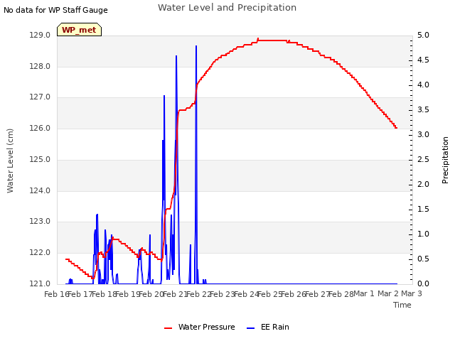 plot of Water Level and Precipitation