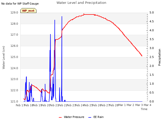 plot of Water Level and Precipitation