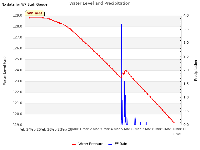 plot of Water Level and Precipitation