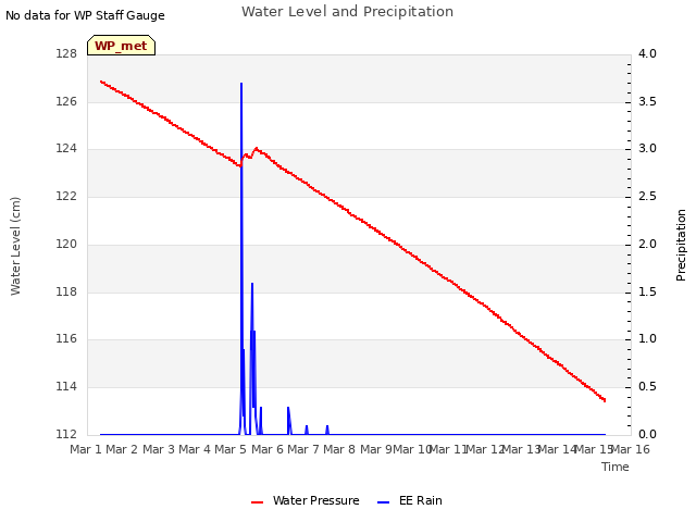 plot of Water Level and Precipitation