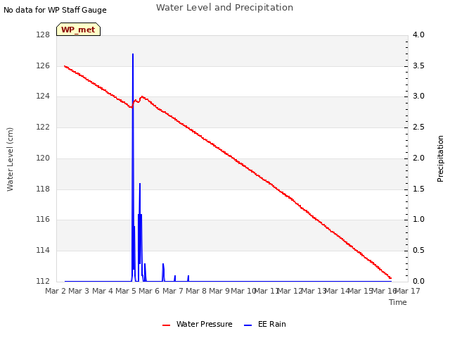 plot of Water Level and Precipitation