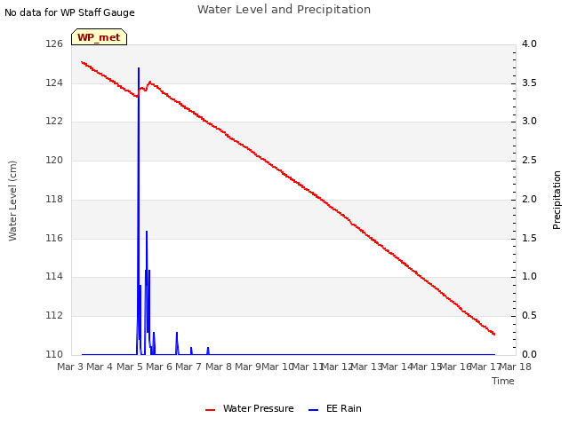 plot of Water Level and Precipitation