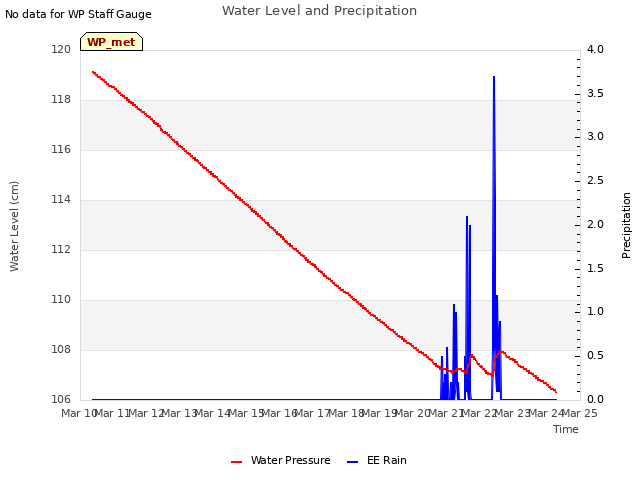 plot of Water Level and Precipitation