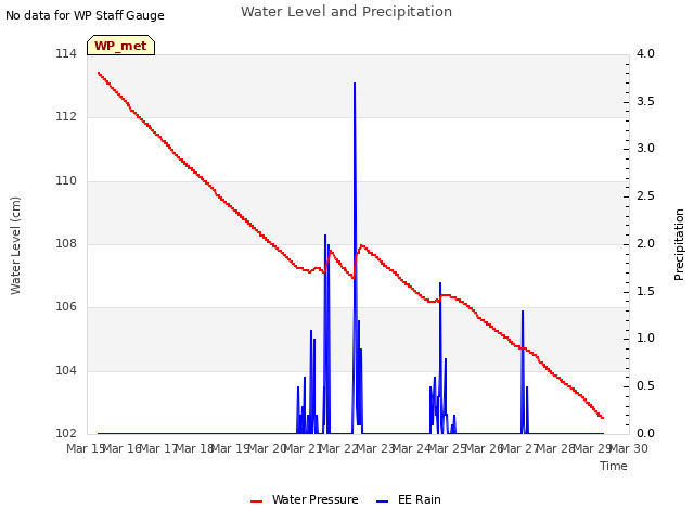 plot of Water Level and Precipitation