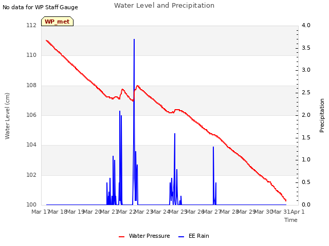 plot of Water Level and Precipitation