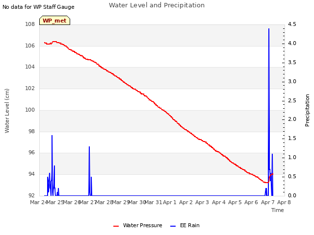 plot of Water Level and Precipitation