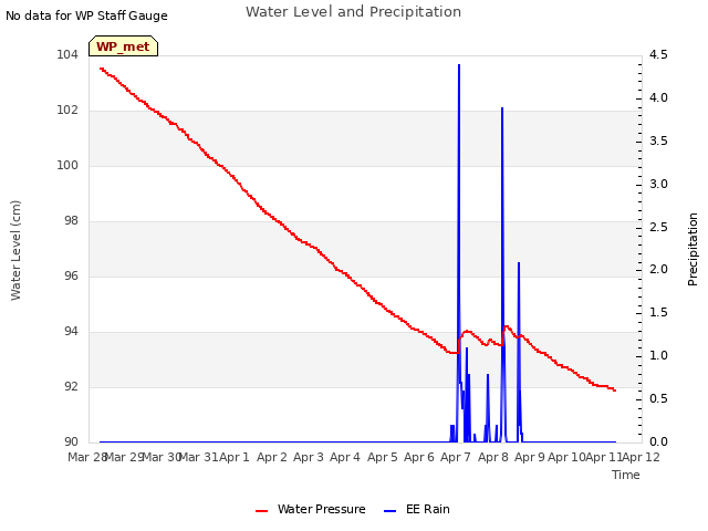 plot of Water Level and Precipitation