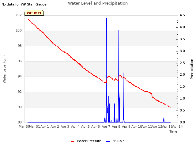 plot of Water Level and Precipitation