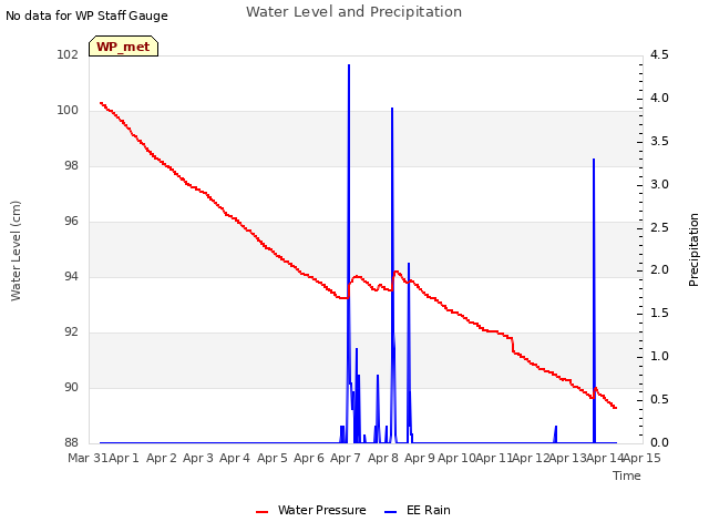 plot of Water Level and Precipitation