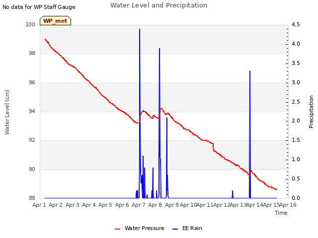 plot of Water Level and Precipitation