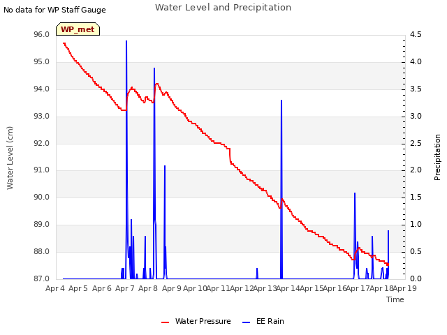 plot of Water Level and Precipitation