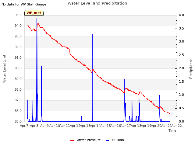 plot of Water Level and Precipitation