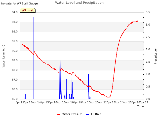 plot of Water Level and Precipitation