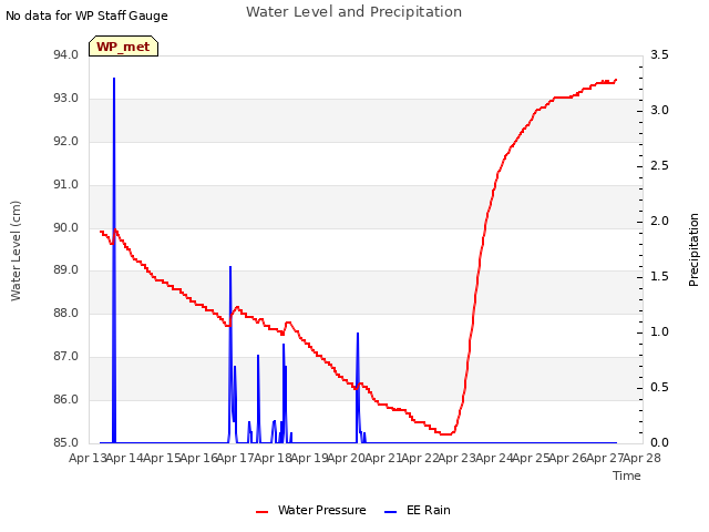 plot of Water Level and Precipitation