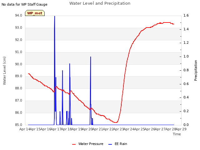 plot of Water Level and Precipitation