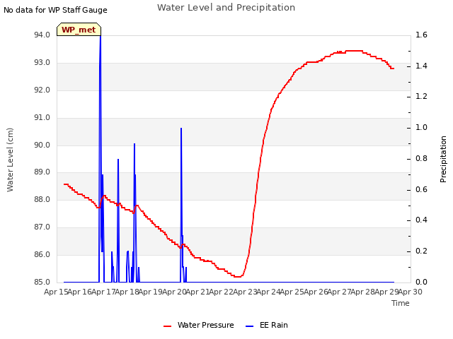 plot of Water Level and Precipitation