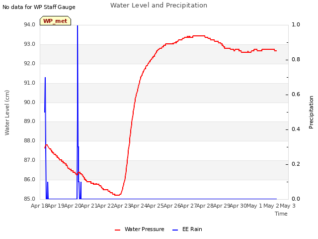 plot of Water Level and Precipitation