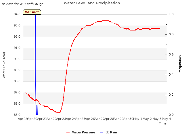 plot of Water Level and Precipitation