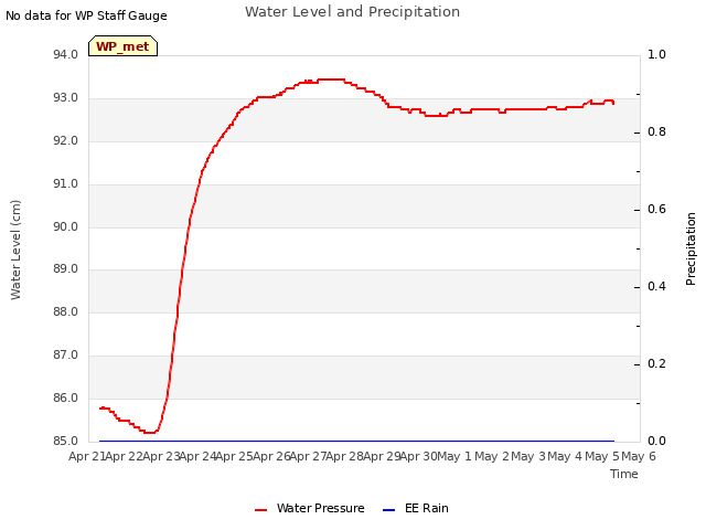 plot of Water Level and Precipitation