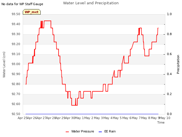 plot of Water Level and Precipitation