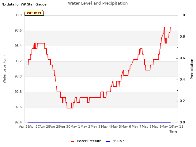 plot of Water Level and Precipitation