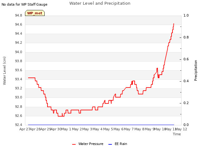 plot of Water Level and Precipitation