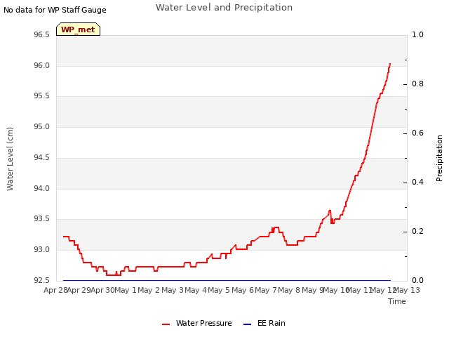 plot of Water Level and Precipitation