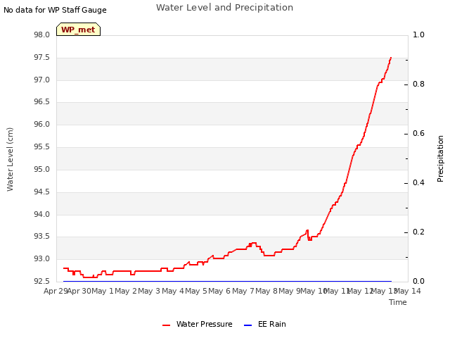 plot of Water Level and Precipitation