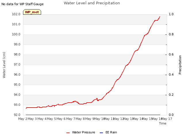 plot of Water Level and Precipitation