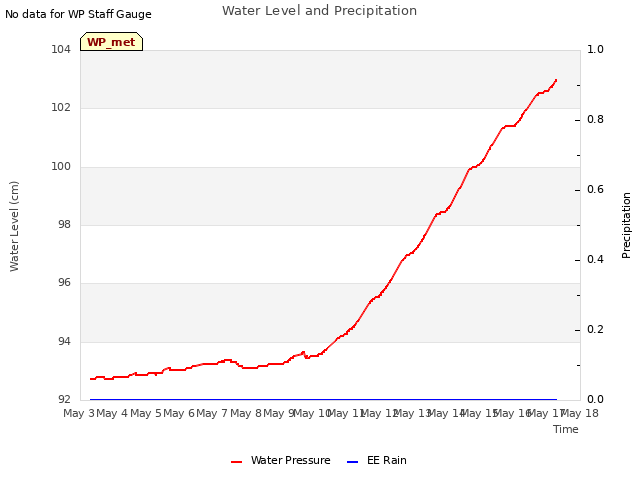 plot of Water Level and Precipitation