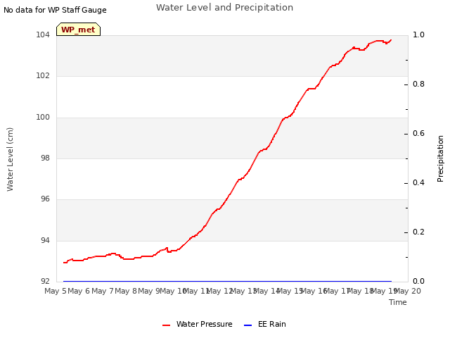 plot of Water Level and Precipitation