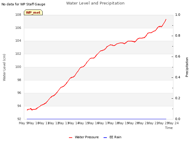 plot of Water Level and Precipitation