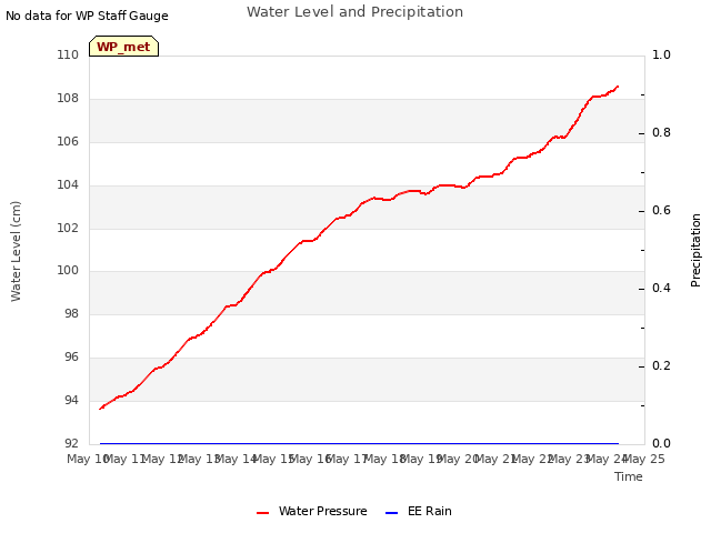 plot of Water Level and Precipitation