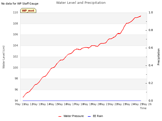 plot of Water Level and Precipitation