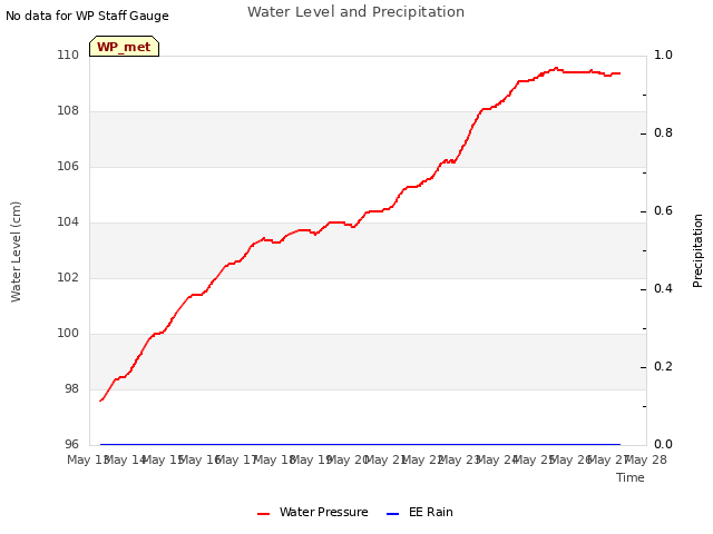 plot of Water Level and Precipitation