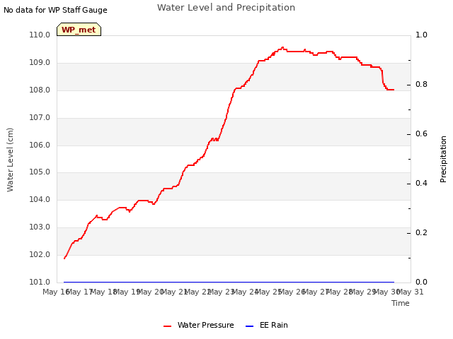 plot of Water Level and Precipitation