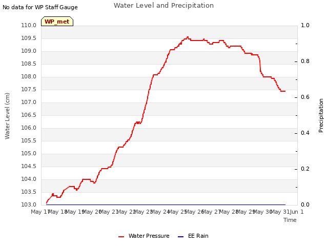 plot of Water Level and Precipitation