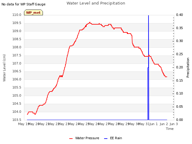 plot of Water Level and Precipitation