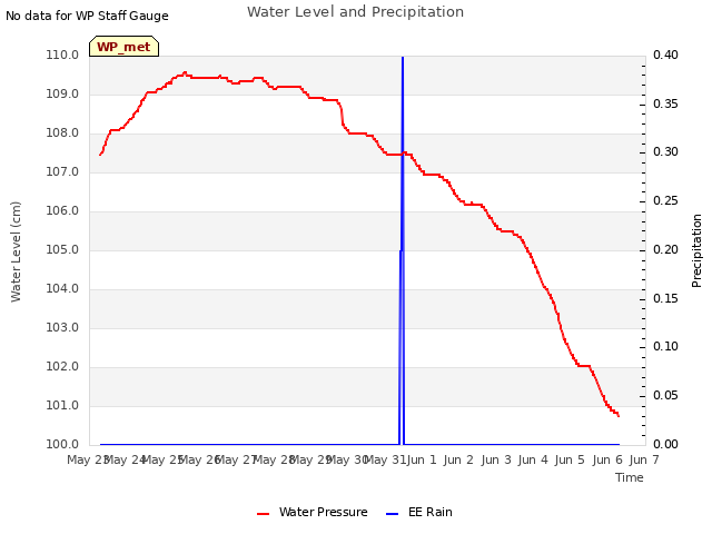 plot of Water Level and Precipitation