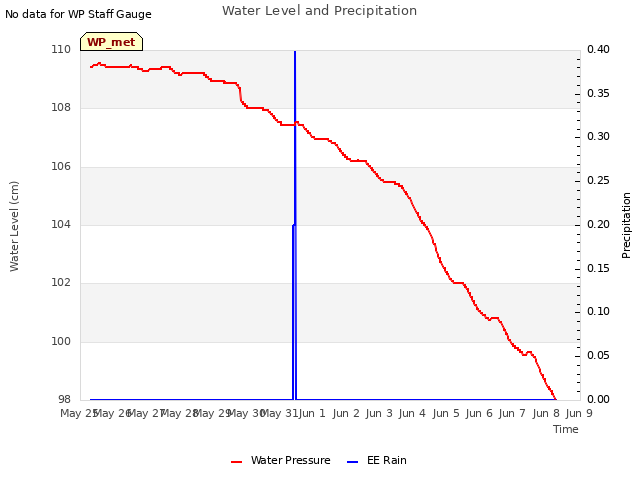 plot of Water Level and Precipitation