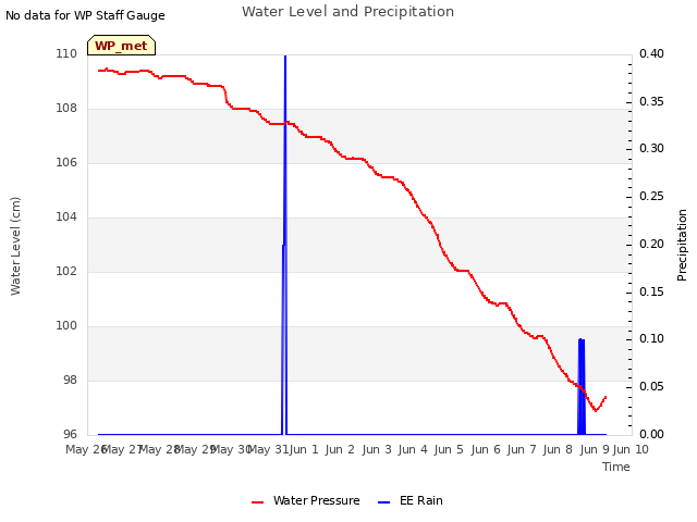 plot of Water Level and Precipitation