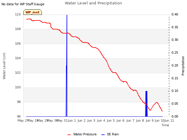 plot of Water Level and Precipitation