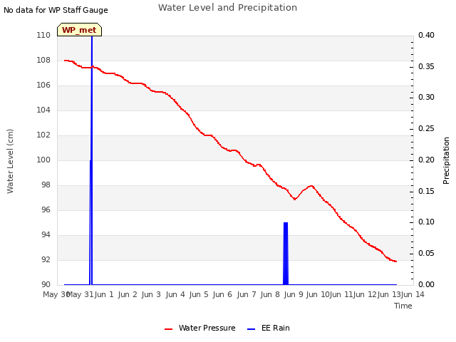 plot of Water Level and Precipitation